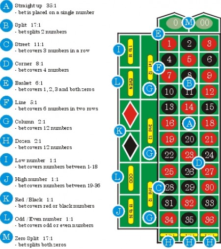 How Play Roulette In Casino